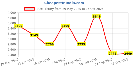 tatacliq.com Skechers Men's UNO - STAND ON AIR Red Casual Sneakers skechers Price History Graph from 29 May 2025 to 13 Oct 2025