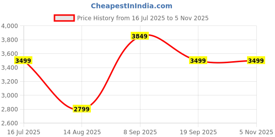 tatacliq.com Skechers Men's UNO - STAND ON AIR Red Casual Sneakers skechers Price History Graph from 16 Jul 2025 to 5 Nov 2025