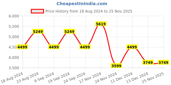 tatacliq.com Skechers Men's UPPER CUT NEO JOGGER - LANTIS Blue Casual Sneakers skechers Price History Graph from 18 Aug 2024 to 24 Nov 2025