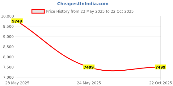 tatacliq.com Skechers Men's UPPER CUT NEO JOGGER - LANTIS Red Casual Sneakers skechers Price History Graph from 23 May 2025 to 22 Oct 2025