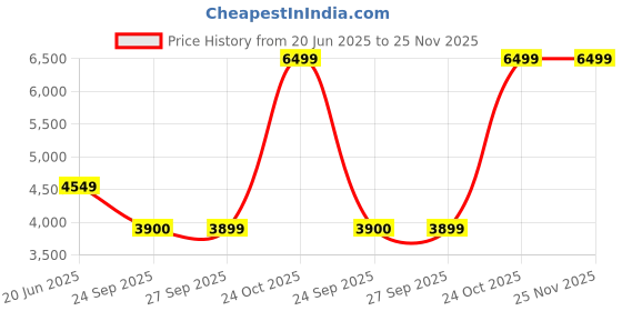 tatacliq.com Skechers Men's VAPOR FOAM Charcoal Grey Casual Sneakers skechers Price History Graph from 20 Jun 2025 to 24 Nov 2025
