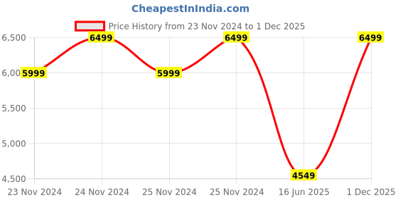 tatacliq.com Skechers Men's VAPOR FOAM Grey Casual Sneakers skechers Price History Graph from 23 Nov 2024 to 1 Dec 2025