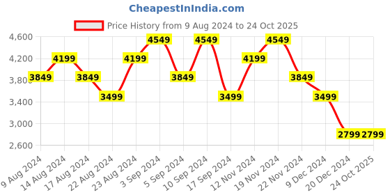 tatacliq.com Skechers Men's VIPER - COMPETITOR Black Gold Walking Shoes skechers Price History Graph from 9 Aug 2024 to 24 Oct 2025