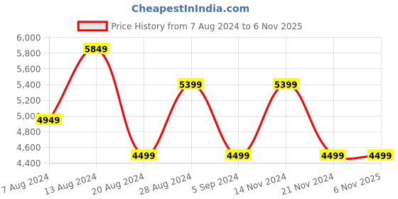 tatacliq.com Skechers Men's VOSTON-VILAFONT Taupe Lifestyle Slip On Shoe skechers Price History Graph from 7 Aug 2024 to 6 Nov 2025