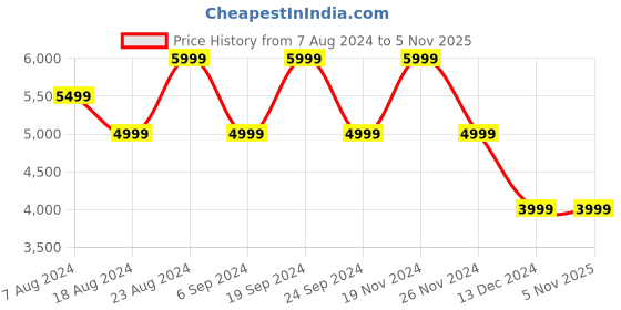 tatacliq.com Skechers Men's ZIGGY-SOUTH PASS Navy Lifestyle Slip On Shoe skechers Price History Graph from 7 Aug 2024 to 5 Nov 2025