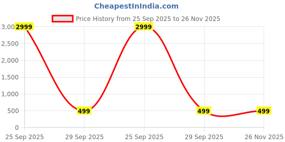 tatacliq.com Skechers Multicolor Cotton Printed Socks Set of 3 skechers Price History Graph from 25 Sep 2025 to 25 Nov 2025