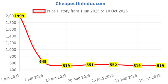 tatacliq.com Skechers Multicolor Polyester Printed Socks Pack of 3 skechers Price History Graph from 1 Jun 2025 to 17 Oct 2025