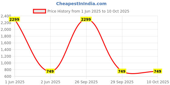 tatacliq.com Skechers Multicolor Polyester Printed Socks Pack of 3 skechers Price History Graph from 1 Jun 2025 to 10 Oct 2025