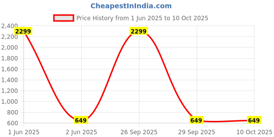 tatacliq.com Skechers Multicolor Polyester Printed Socks Pack of 3 skechers Price History Graph from 1 Jun 2025 to 9 Oct 2025