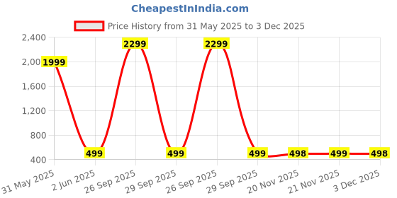 tatacliq.com Skechers Multicolor Socks - Pack of 3 skechers Price History Graph from 31 May 2025 to 3 Dec 2025