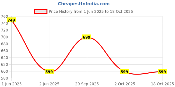 tatacliq.com Skechers Multicolor Socks - Pack of 3 skechers Price History Graph from 1 Jun 2025 to 18 Oct 2025