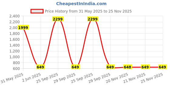 tatacliq.com Skechers Multicolor Socks - Pack of 3 skechers Price History Graph from 31 May 2025 to 24 Nov 2025