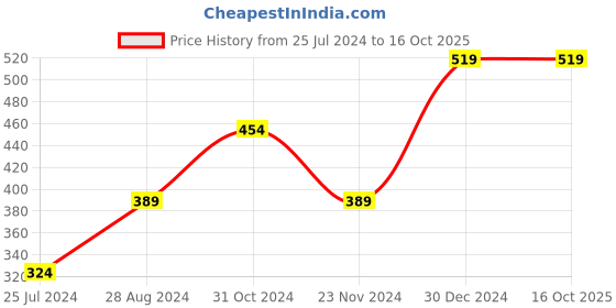 tatacliq.com Skechers Multicolor Socks - Pack of 3 skechers Price History Graph from 25 Jul 2024 to 15 Oct 2025