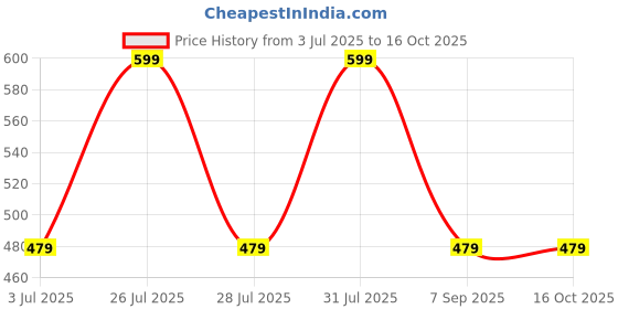 tatacliq.com Skechers Multicolor Socks - Pack of 3 skechers Price History Graph from 3 Jul 2025 to 16 Oct 2025