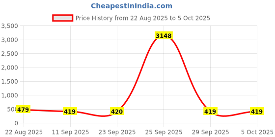 tatacliq.com Skechers Multicolored Printed Socks - Pack of 3 skechers Price History Graph from 22 Aug 2025 to 5 Oct 2025