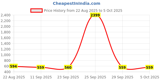 tatacliq.com Skechers Multicolored Printed Socks - Pack of 3 skechers Price History Graph from 22 Aug 2025 to 5 Oct 2025