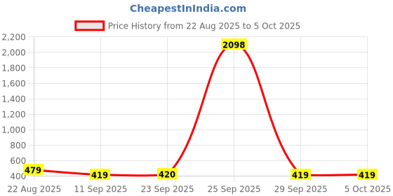 tatacliq.com Skechers Multicolored Printed Socks - Pack of 3 skechers Price History Graph from 22 Aug 2025 to 5 Oct 2025