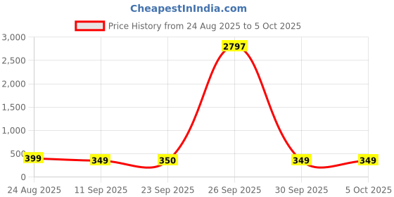 tatacliq.com Skechers Multicolored Printed Socks - Pack of 3 skechers Price History Graph from 24 Aug 2025 to 4 Oct 2025