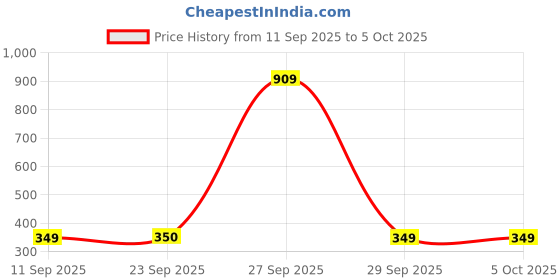tatacliq.com Skechers Multicolored Printed Socks - Pack of 3 skechers Price History Graph from 11 Sep 2025 to 5 Oct 2025