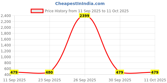 tatacliq.com Skechers Multicolored Printed Socks - Pack of 3 skechers Price History Graph from 11 Sep 2025 to 10 Oct 2025