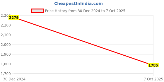 tatacliq.com Skechers Multicolored Regular Fit Colour Block Jacket skechers Price History Graph from 30 Dec 2024 to 7 Oct 2025