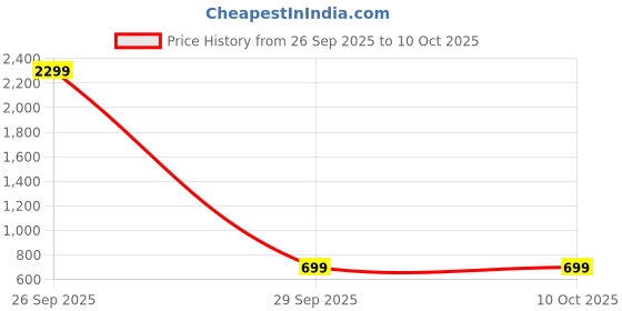 tatacliq.com Skechers Multicolored Solid Socks - Pack of 3 skechers Price History Graph from 26 Sep 2025 to 10 Oct 2025