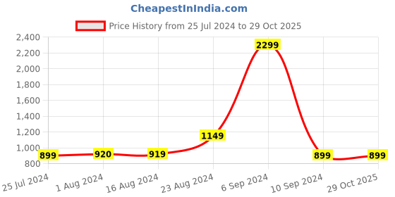 tatacliq.com Skechers Navy Comfort Fit Shorts skechers Price History Graph from 25 Jul 2024 to 29 Oct 2025