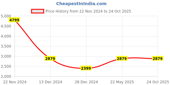 tatacliq.com Skechers Navy Comfort Fit Sports Trackpants skechers Price History Graph from 22 Nov 2024 to 23 Oct 2025