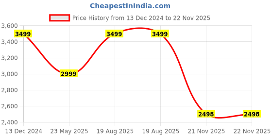 tatacliq.com Skechers Navy Cotton Regular fit Jackets skechers Price History Graph from 13 Dec 2024 to 21 Nov 2025