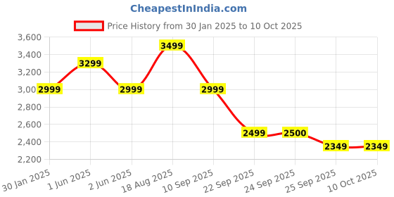 tatacliq.com Skechers Navy Cotton Regular fit Jackets skechers Price History Graph from 30 Jan 2025 to 10 Oct 2025