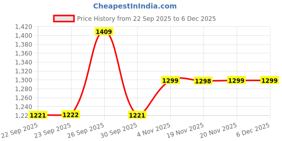 tatacliq.com Skechers Navy Cotton Regular Fit Printed T-Shirt skechers Price History Graph from 22 Sep 2025 to 4 Dec 2025