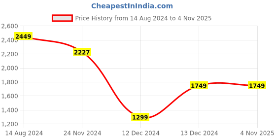 tatacliq.com Skechers Navy High Rise Leggings skechers Price History Graph from 14 Aug 2024 to 3 Nov 2025