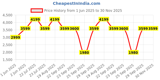 tatacliq.com Skechers Navy Nylon Regular Fit Jackets skechers Price History Graph from 1 Jun 2025 to 30 Nov 2025