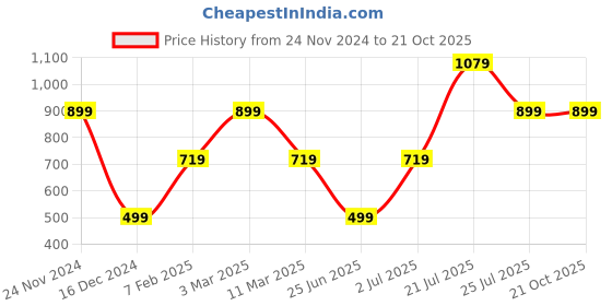 tatacliq.com Skechers Navy Printed Sports T-Shirt skechers Price History Graph from 24 Nov 2024 to 21 Oct 2025