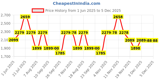 tatacliq.com Skechers Navy Printed Sports Tights skechers Price History Graph from 1 Jun 2025 to 4 Dec 2025