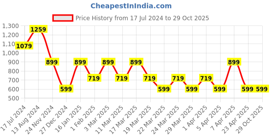tatacliq.com Skechers Navy Regular Fit Printed T-Shirt skechers Price History Graph from 17 Jul 2024 to 29 Oct 2025