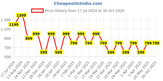 tatacliq.com Skechers Navy Regular Fit Printed T-Shirt skechers Price History Graph from 17 Jul 2024 to 29 Oct 2025