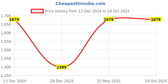 tatacliq.com Skechers Navy Regular Fit Sports Joggers skechers Price History Graph from 13 Dec 2024 to 23 Oct 2025