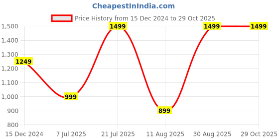 tatacliq.com Skechers Navy Regular Fit Sports Shorts skechers Price History Graph from 15 Dec 2024 to 29 Oct 2025