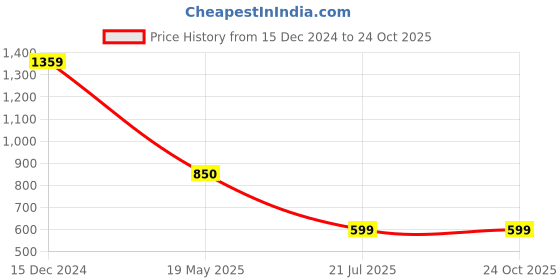 tatacliq.com Skechers Navy Regular Fit Sports T-Shirt skechers Price History Graph from 15 Dec 2024 to 24 Oct 2025
