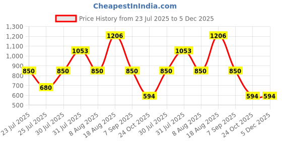 tatacliq.com Skechers Navy Regular Fit Sports T-Shirt skechers Price History Graph from 23 Jul 2025 to 4 Dec 2025