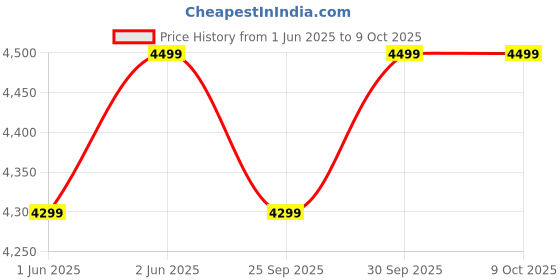 tatacliq.com Skechers Navy Regular Fit Sports Trackpants skechers Price History Graph from 1 Jun 2025 to 4 Oct 2025