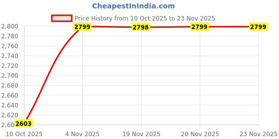 tatacliq.com Skechers Navy Regular Fit Trackpants skechers Price History Graph from 10 Oct 2025 to 23 Nov 2025