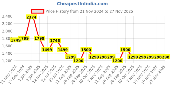 tatacliq.com Skechers Navy Small Duffle Bag skechers Price History Graph from 21 Nov 2024 to 27 Nov 2025