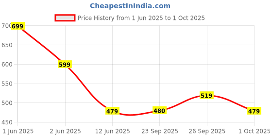 tatacliq.com Skechers Non Terry Grey Printed Socks for Men - Pack of 3 skechers Price History Graph from 1 Jun 2025 to 1 Oct 2025