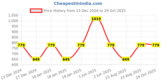 tatacliq.com Skechers Off White Regular Fit Printed Crew T-Shirt skechers Price History Graph from 13 Dec 2024 to 29 Oct 2025