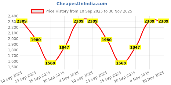 tatacliq.com Skechers Orange Boxy Fit Printed Vest skechers Price History Graph from 10 Sep 2025 to 29 Nov 2025