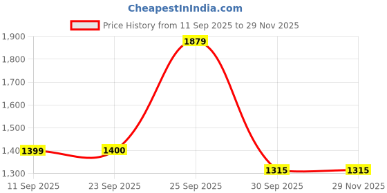 tatacliq.com Skechers Orange Plain Hooded Sweatshirt skechers Price History Graph from 11 Sep 2025 to 28 Nov 2025