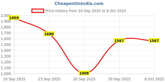 tatacliq.com Skechers Orange Regular Fit Printed Tank Tee skechers Price History Graph from 10 Sep 2025 to 8 Oct 2025