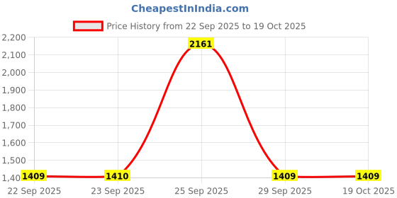 tatacliq.com Skechers Peach Cotton Regular Fit Printed T-Shirt skechers Price History Graph from 22 Sep 2025 to 18 Oct 2025